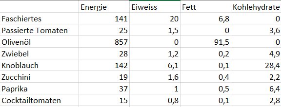 Symbiose aus Chili und Spaghetti Sauce